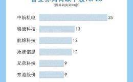 63家公司获集中调研 一图速览三大机构关注哪些股