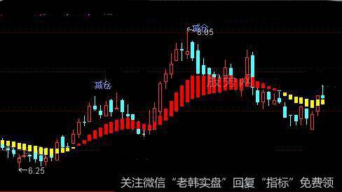 通达信投机主图指标公式详细介绍