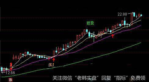 通达信买的很准主图指标公式详细介绍