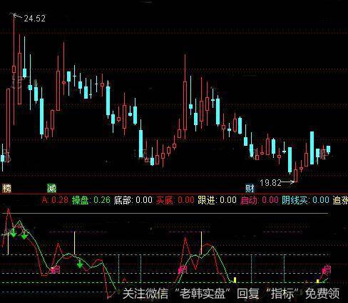 通达信操盘ABC指标公式详细介绍