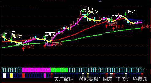 通达信KDJ多周期金叉主图指标公式详细介绍