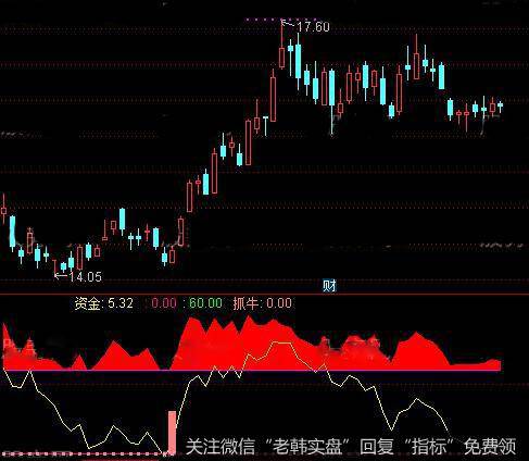 通达信抓牛资金指标公式详细介绍