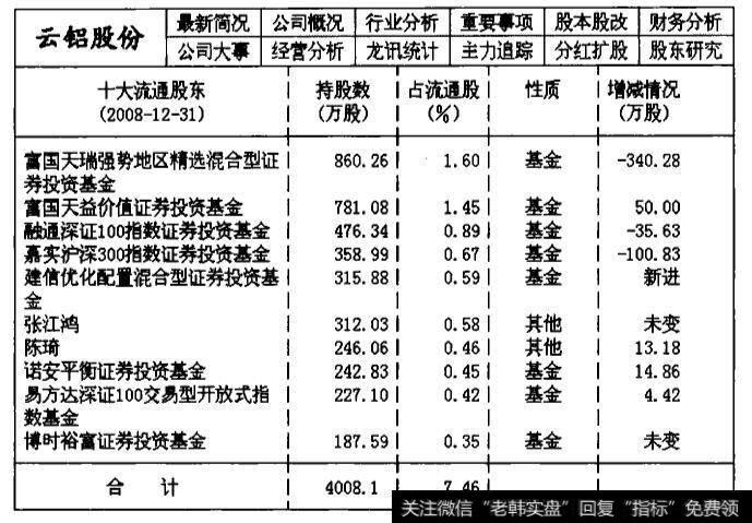 000807云铝股份2008年第四季度的主力机构持仓数据统计表