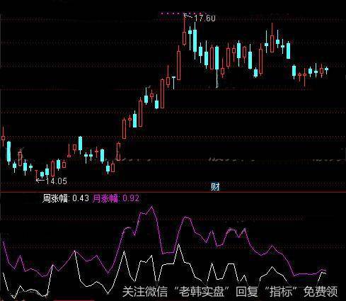 通达信周月涨幅指标公式详细介绍