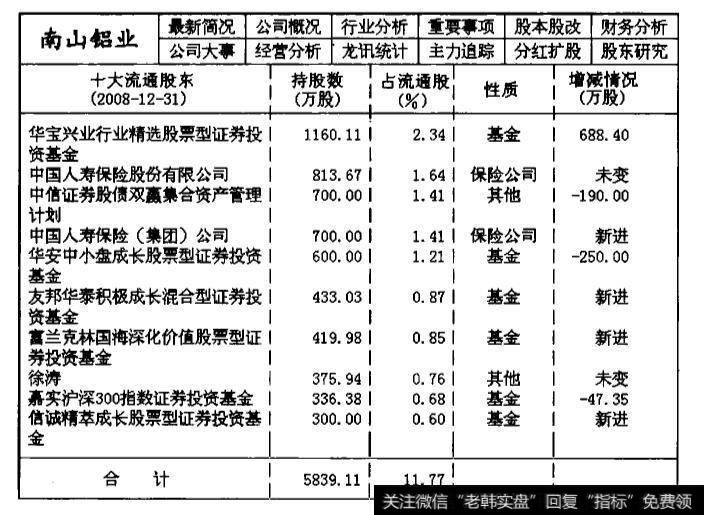 600219南山铝业2008年第四季度的主力机构持仓数据统计表