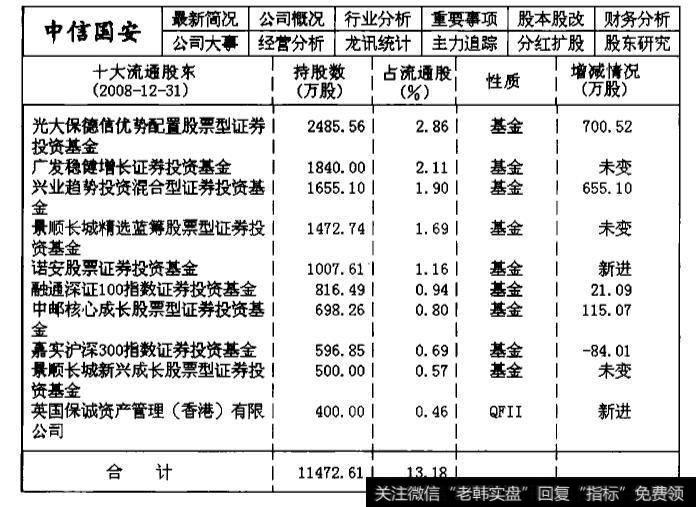 000839中信国安2008年第四季度的主力机构持仓数据统计表