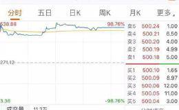 科创板“股王”诞生！石头科技首日大涨84% 股价仅次于贵州茅台和卓胜微