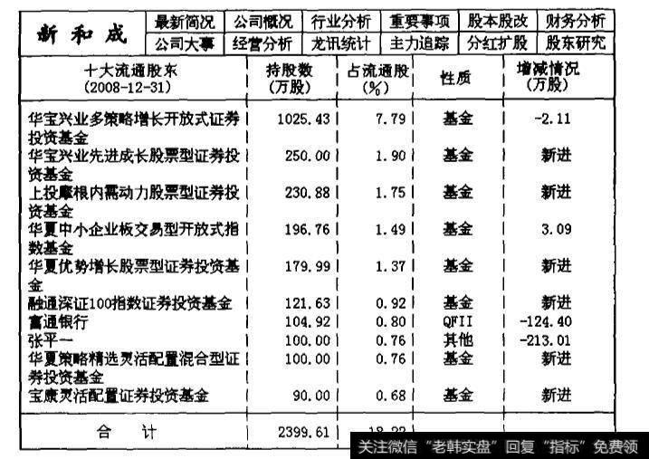 002001新和成2008年第四季度的主力机构持仓数据统计表