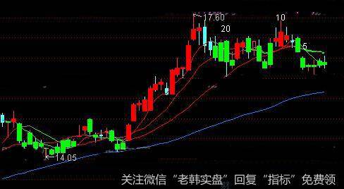 通达信三线红买入主图指标公式详细介绍