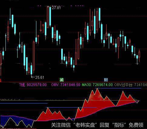 通达信OBV过前平台指标公式详细介绍