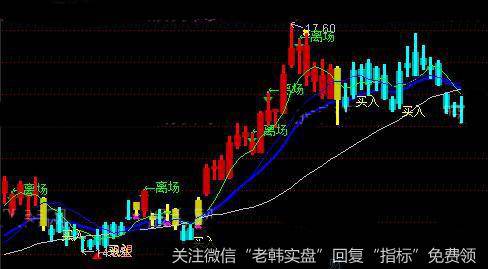 通达信买买买主图指标公式详细介绍