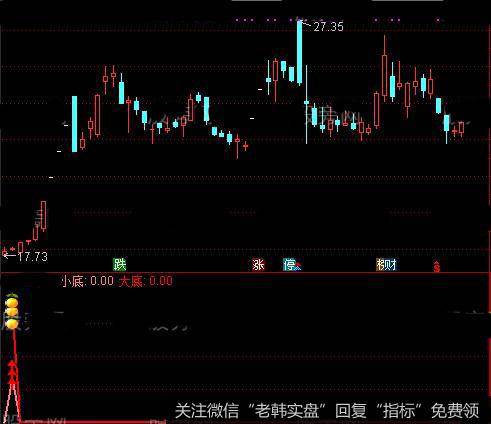 通达信大小双底通吃指标公式详细介绍