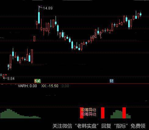 通达信吸筹异动指标公式详细介绍