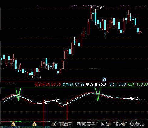 通达信操盘优化指标公式详细介绍