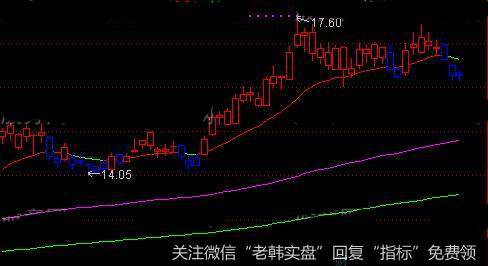 通达信均线优化主图指标公式详细介绍