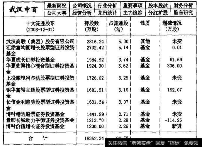 000759武汉中百2008年第四季度的主力机构持仓数据统计表