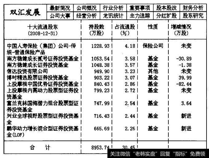 000895双汇发展2008年第四季度的主力机构持仓数据统计表