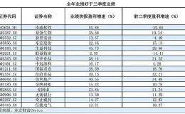 年报大幕开启！哪些公司业绩超预期？黑马可能在这里出现？