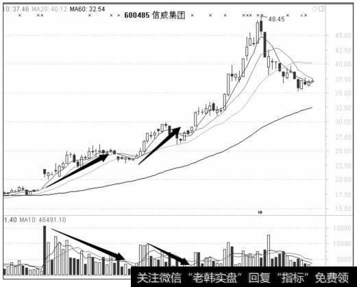 持续的缩量