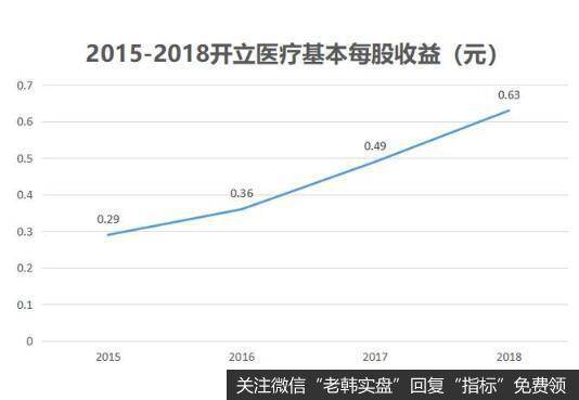 盈利能力强大，也使得开立医疗的基本每股收益出现了持续增长