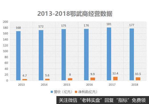 手握武汉众多知名商场，鄂武商经营还算亮眼