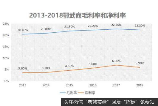 费用管控等助力鄂武商业绩攀升，但也不得不面对一些压力