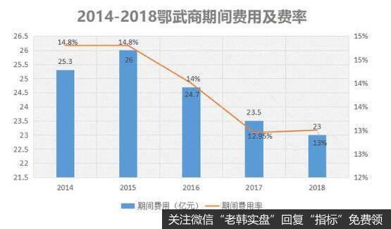 2014-2018年，鄂武商的期间费用支出分别为25.3亿、26亿、24.7亿、23.5亿和23亿元