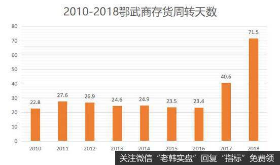 鄂武商的运营能力在持续下滑