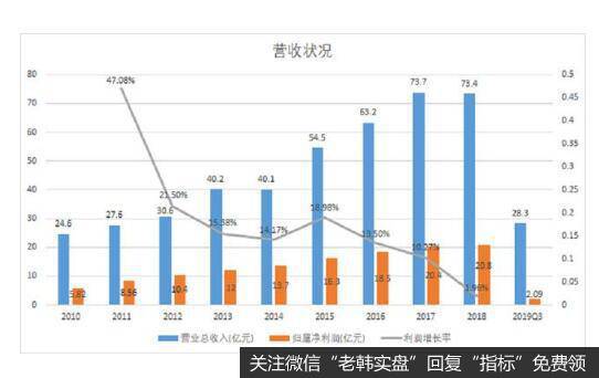 去库存和频繁的提价策略共同导致了公司的2019年严重下滑