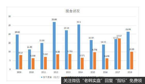 从现金状况来看，公司的现金状况良好。