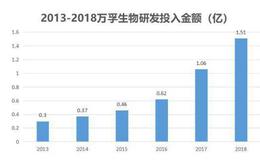 孕育检测品牌影响力全国前三，年挣超3亿，广东<em>万孚生物</em>什么来头