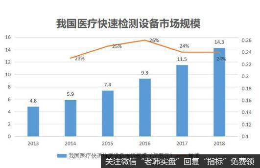 万孚生物的强大,得益于行业强劲增长以及优质的产品等