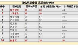 管理层213人，人均工资203万！你说上海家化气人不？