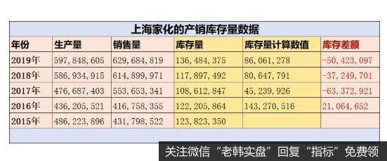 2017-2019年年报披露的库存量数据、都比理论上应该存在的库存量数据、多上几千万