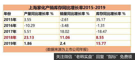 2019年的产销量增速很低，但是库存量增长了15.77%。