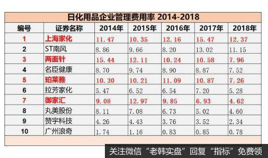 上海家化现在没有实际控制人，但它管理费用率为什么也这么高？