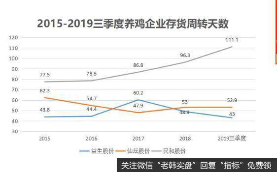 益生股份的存货周转要优于同行