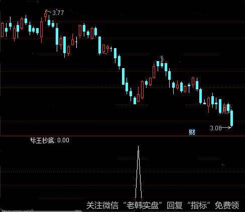 通达信标王抄底<a href='/tongdaxin/286635.html'>选股指标</a>公式详细介绍