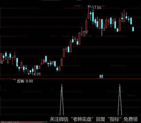 通达信精确反转拉涨点<a href='/tongdaxin/286635.html'>选股指标</a>公式详细介绍