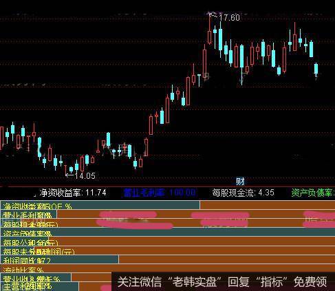 通达信财务数据分析指标公式详细介绍