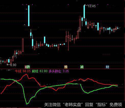 通达信两条牛熊线主图指标公式详细介绍