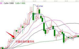 <em>股票行情</em>丨炒股时比较常见的起涨讯号