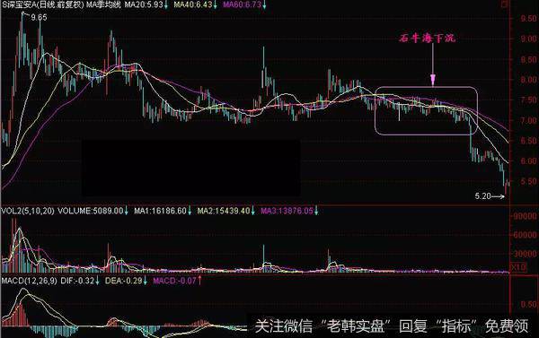 石牛海下K线形态实战案例