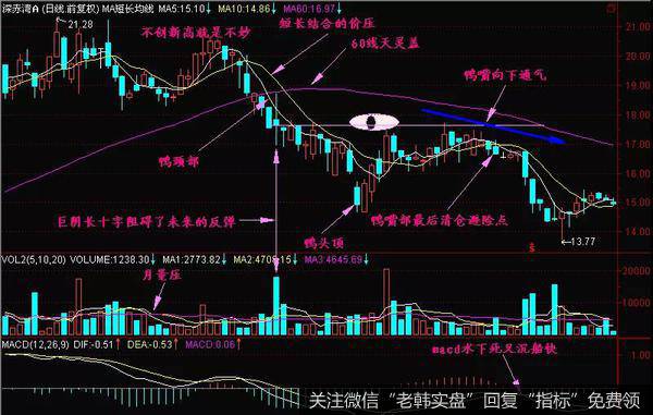 倒挂老鸭头K线形态操作技巧