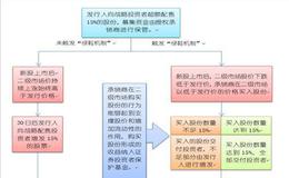 华润微首家引入超额配售权 “绿鞋机制”在科创板成功运用