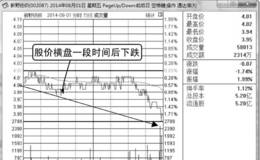 庄家洗盘时的分时图：平台式洗盘