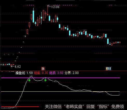 通达信绝顶操盘线指标公式详细介绍