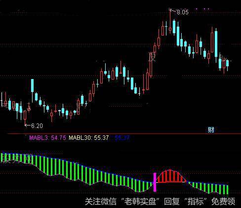 通达信牛熊转换点能量穿越指标公式详细介绍