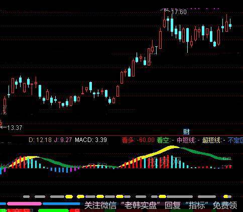 通达信做中短线MACD指标公式详细介绍