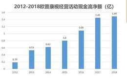 年收入近5亿，让近视不用戴眼镜，合肥这家企业凭什么这么强？